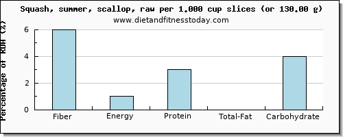 fiber and nutritional content in summer squash